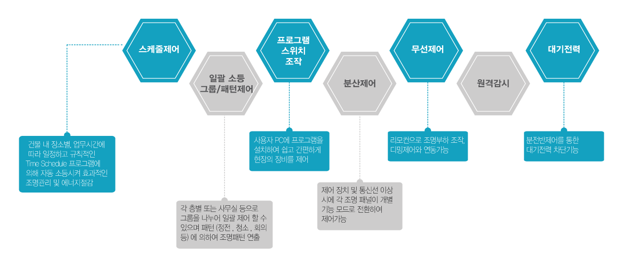 시스템 기능 프로세스