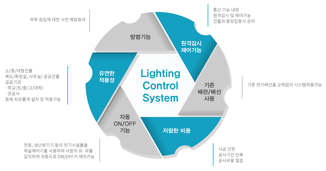 Lighting Control System 다이어그램