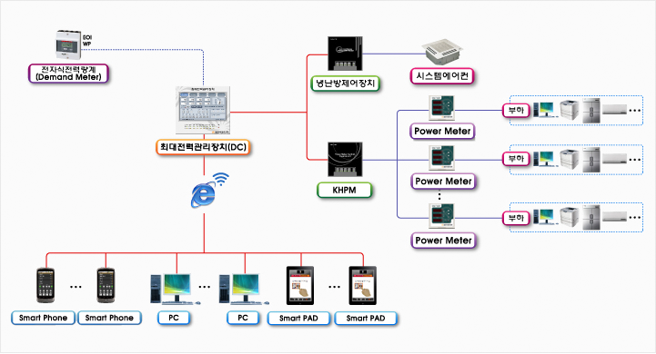 금호이앤지 SCADA