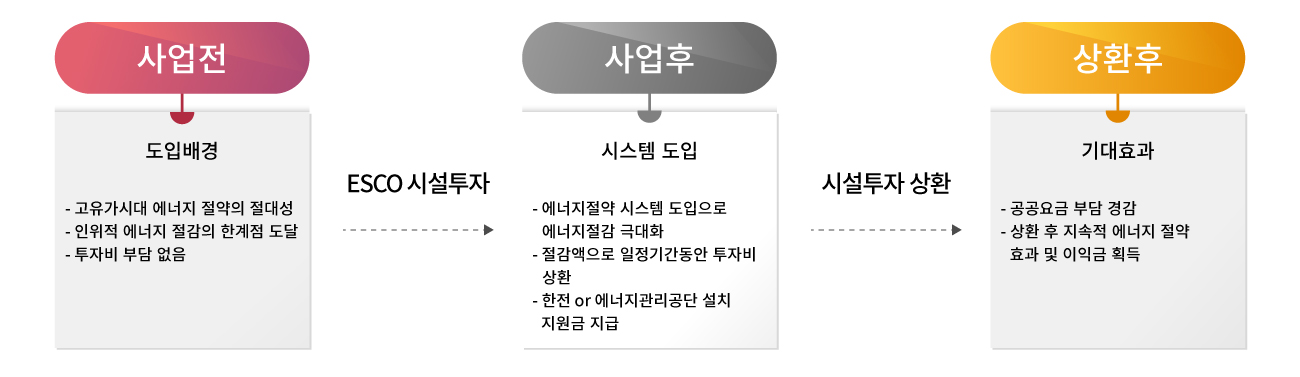 ESCO 시설투자 프로세스