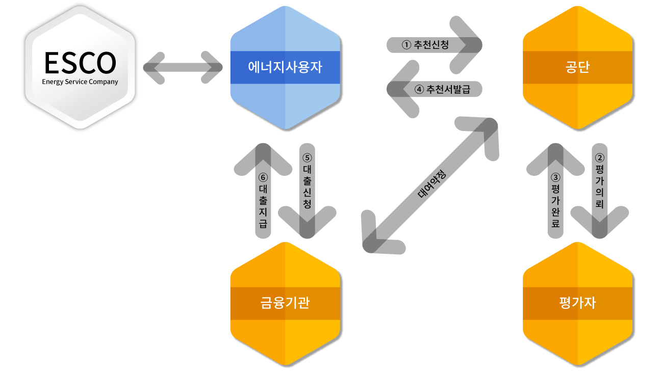 ESCO 사업 순환도