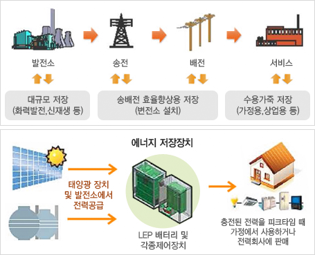 에너지 저장장치 다이어그램