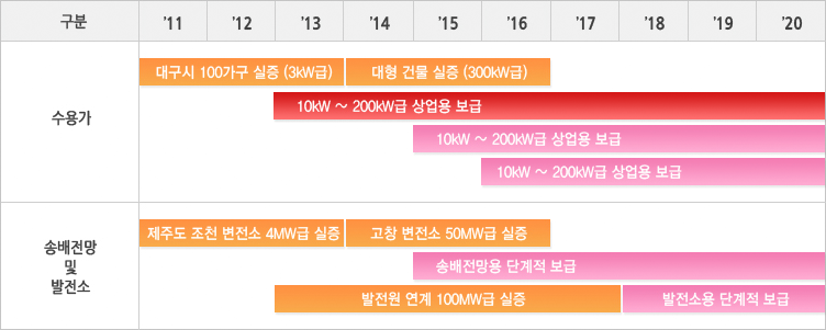 ESS 보급 로드맵