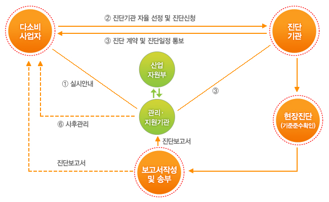 에너지진단 추진방향