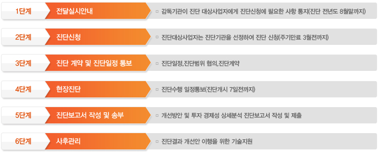 에너지진단 6단계 프로세스