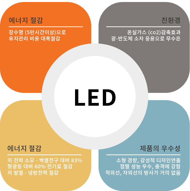 LED 특징 다이어그램